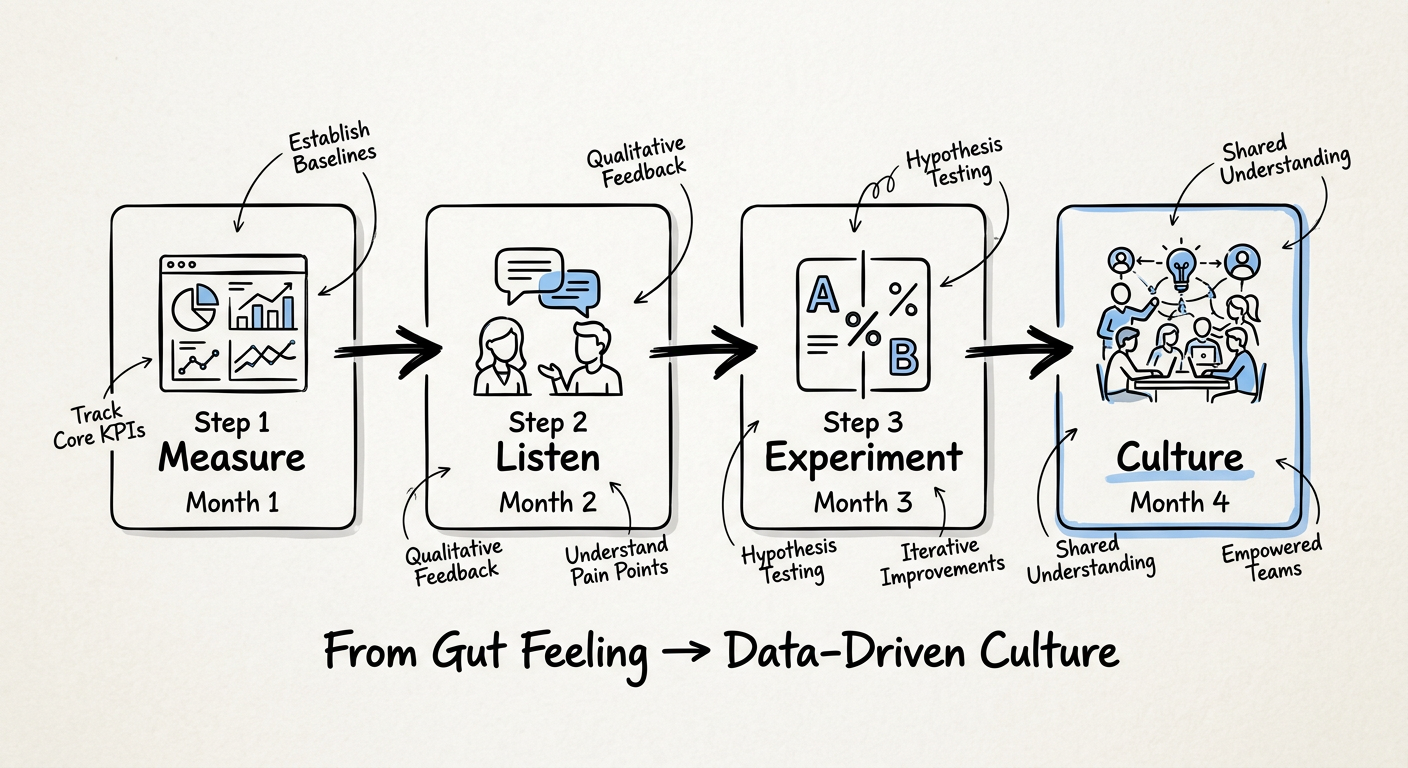 Roadmap: From Gut Feeling to a Data-Driven Culture